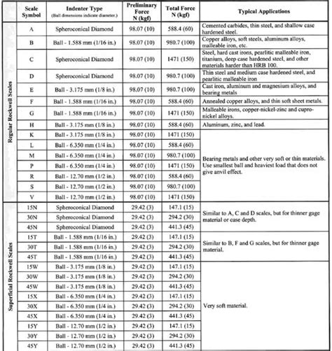 least count of rockwell hardness tester|rockwell hardness scale comparison chart.